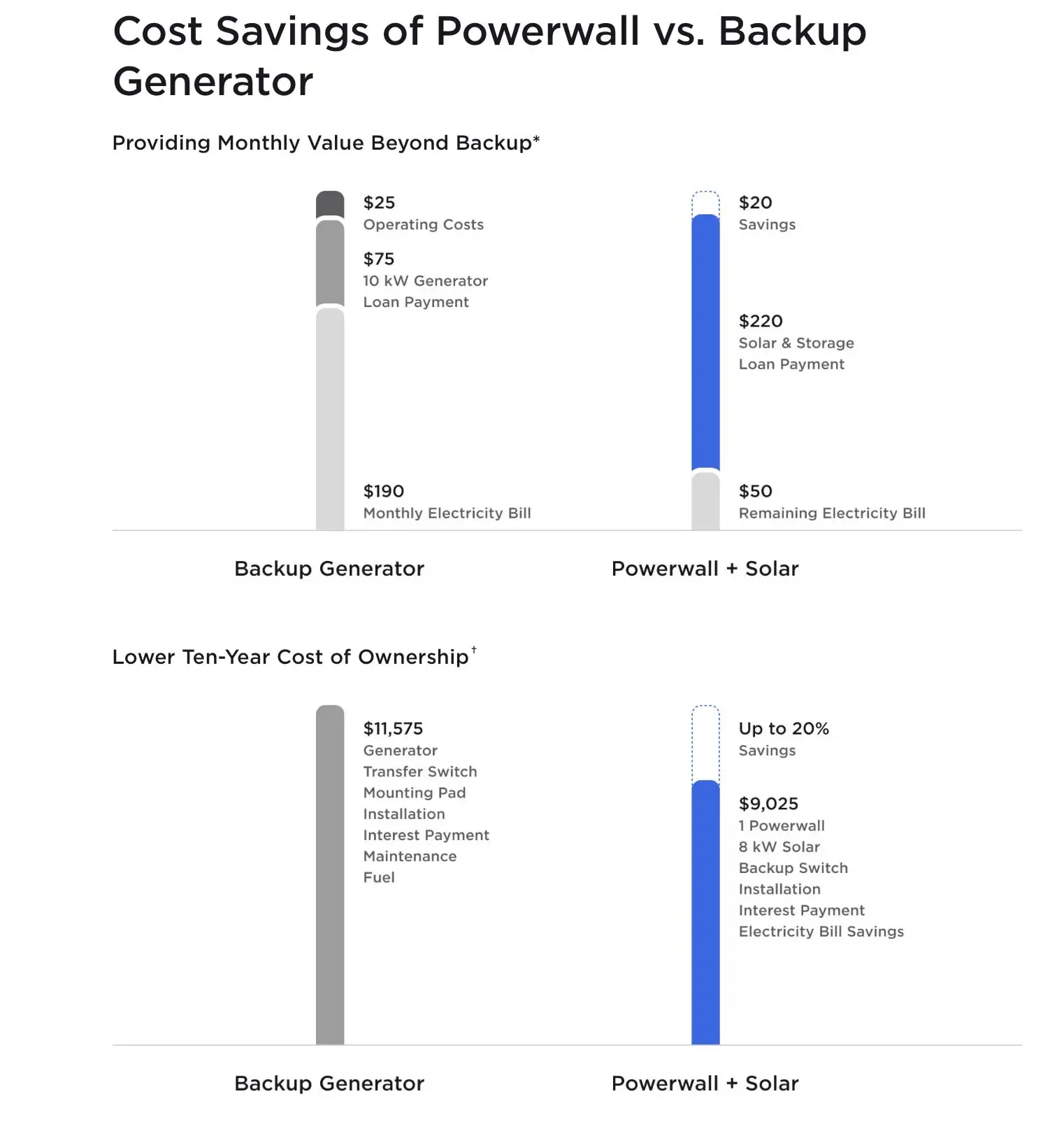 Per Tesla Powerwall e solare costano meno di un generatore Per Tesla Powerwall e solare costano meno di un generatore