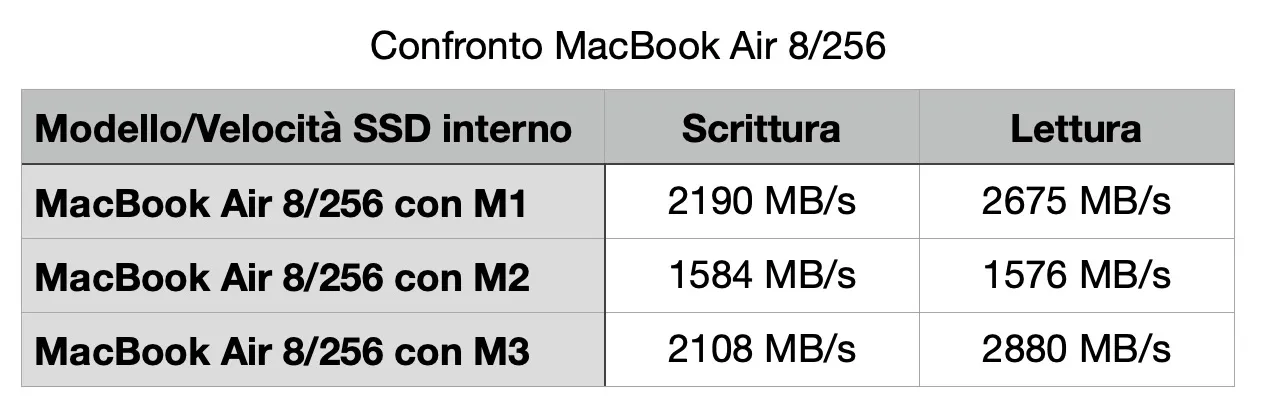 Come scegliere MacBook Air 13 tra i modelli con M2 e M3 Come scegliere MacBook Air 13 tra i modelli con M2 e M3