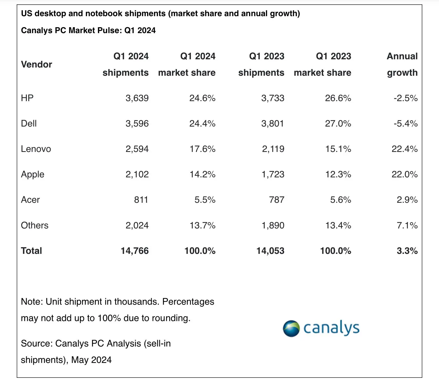 Negli USA le vendite Mac cresciute del 22% nel primo trimestre 2024