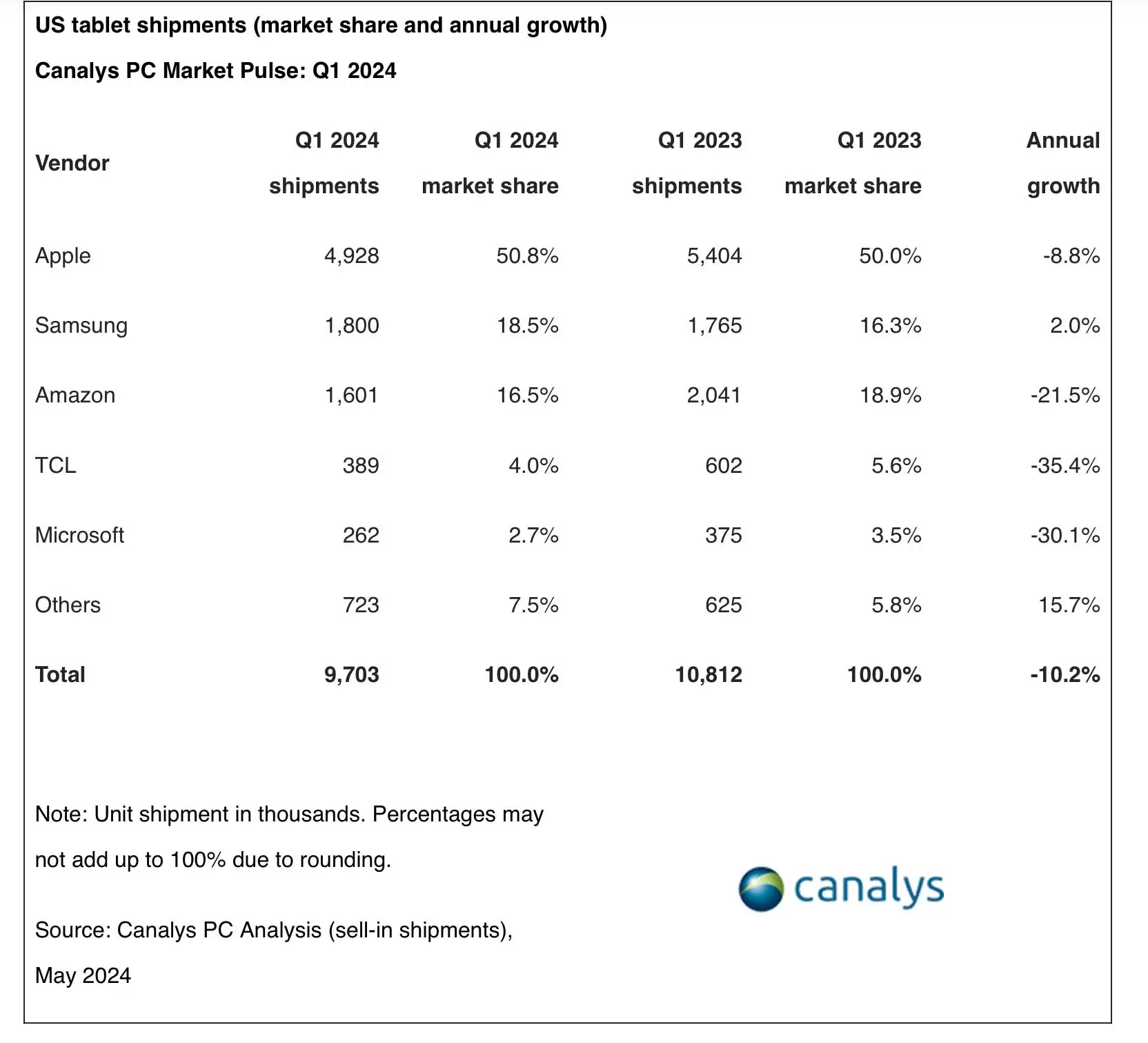 Negli USA le vendite Mac cresciute del 22% nel primo trimestre 2024