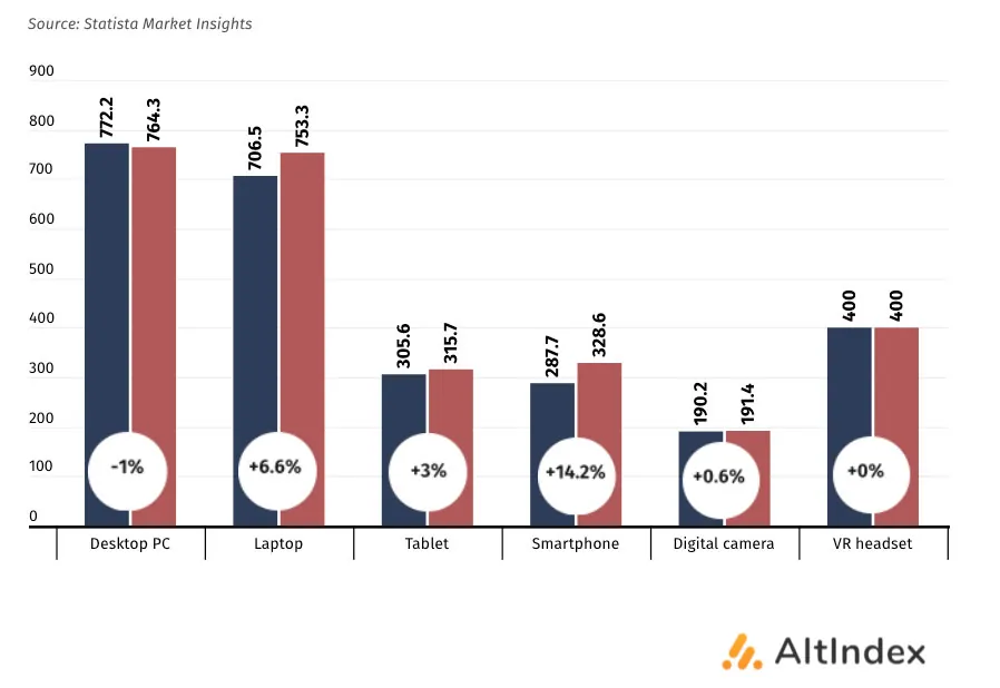 Il prezzo medio degli smartphone aumenterà del 15% entro il 2029 Il prezzo medio degli smartphone aumenterà del 15% entro il 2029