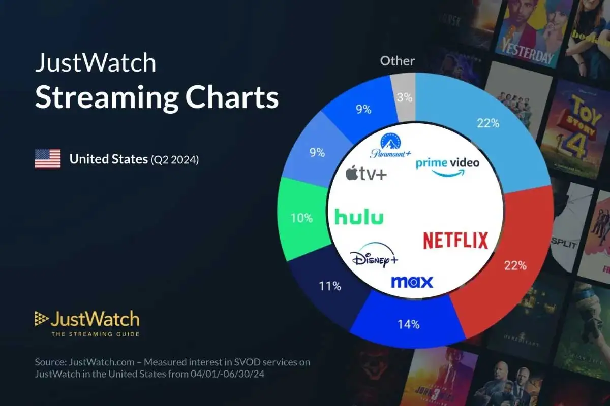 Apple TV Plus ha il 9% del mercato streaming USA, in Italia domina Netflix Apple TV Plus ha il 9% del mercato streaming USA, in Italia domina Netflix