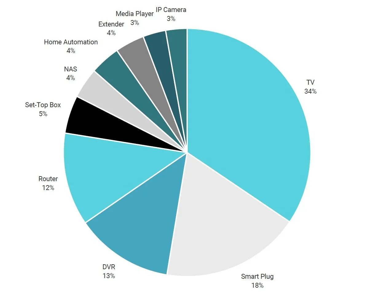 Per BitDefender la casa smart è un colabrodo di sicurezza Per BitDefender la casa smart è un colabrodo di sicurezza