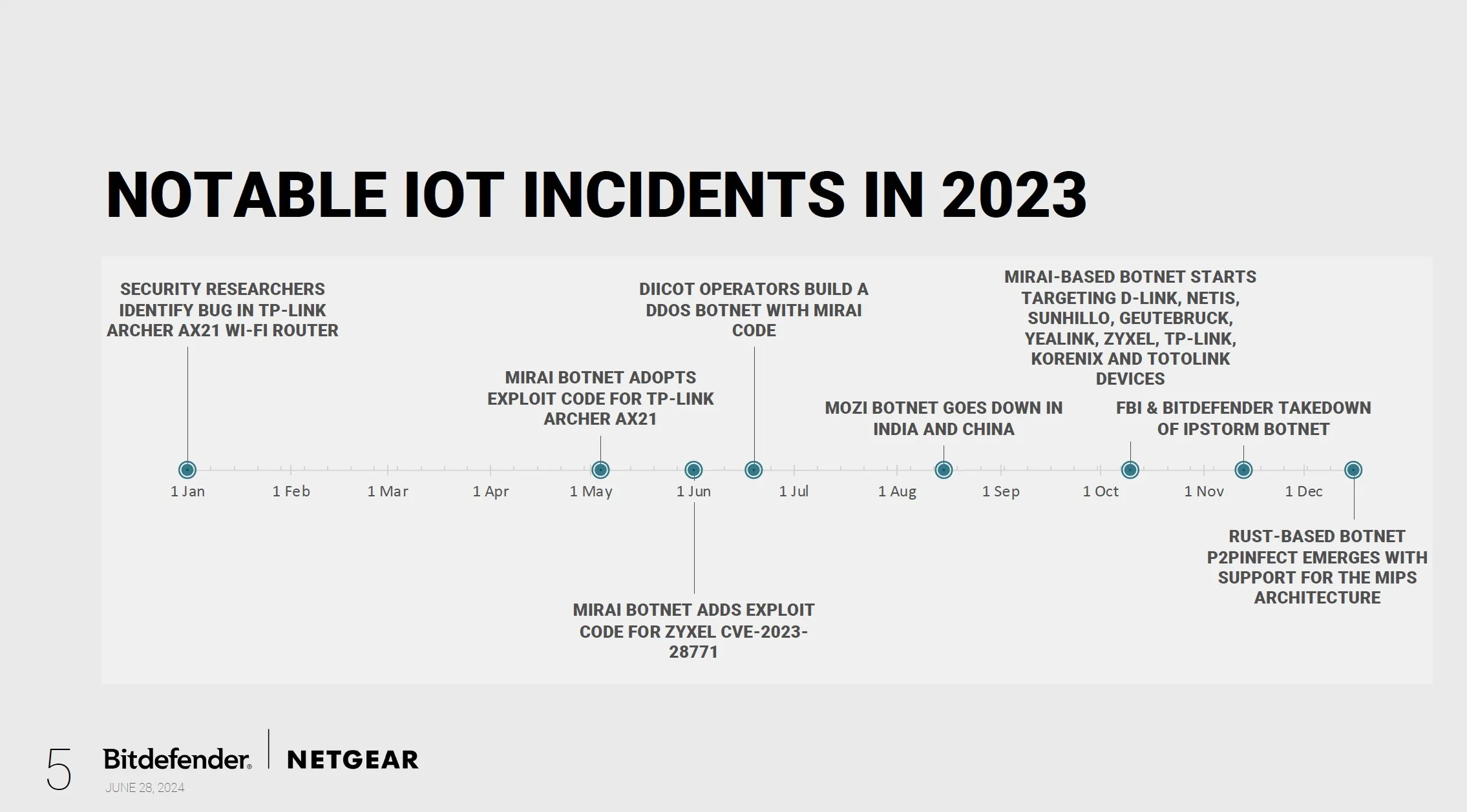 Per BitDefender la casa smart è un colabrodo di sicurezza Per BitDefender la casa smart è un colabrodo di sicurezza