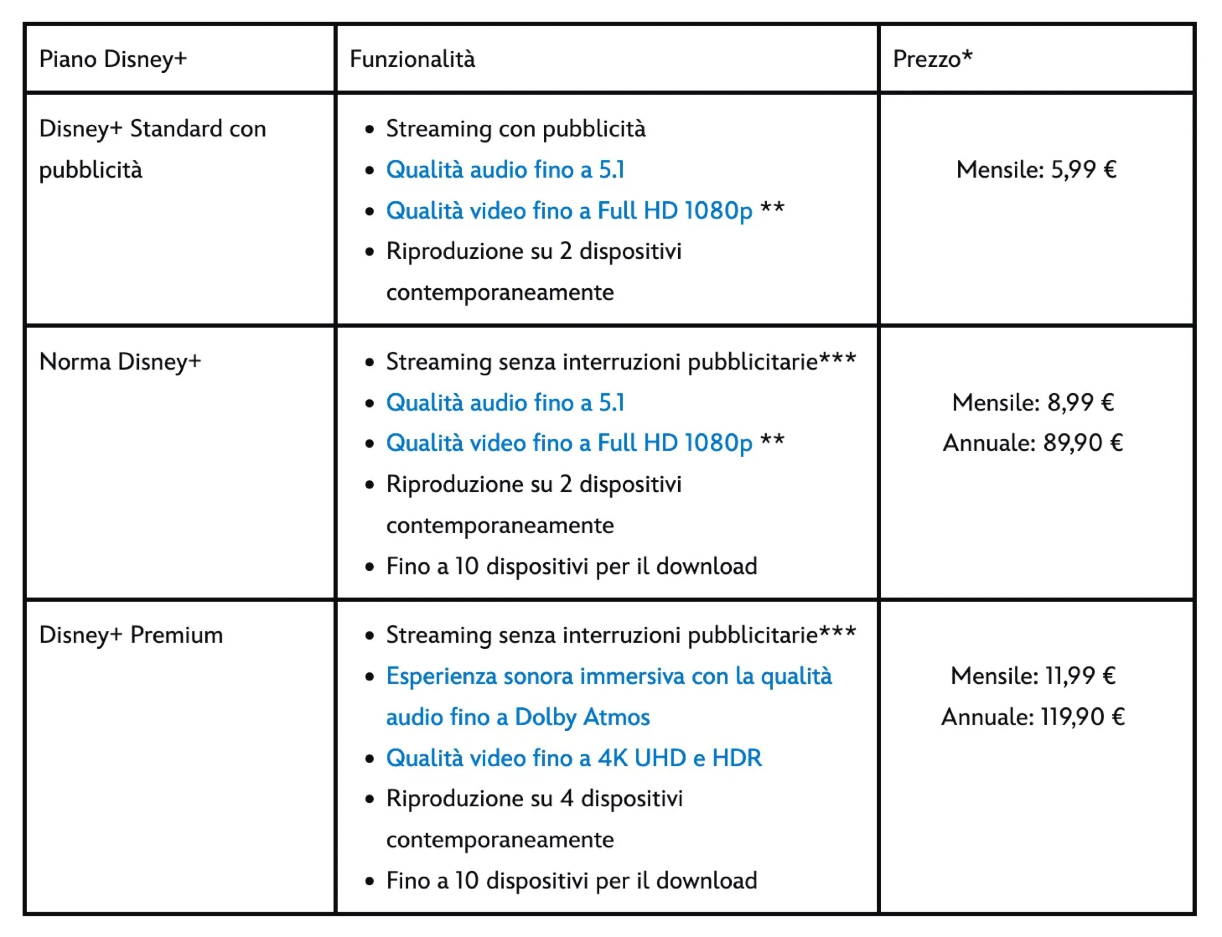 Disney Plus aumenterà i prezzi fino a 20 dollari, dubbi per l'Italia Disney Plus aumenterà i prezzi fino a 20 dollari, dubbi per l'Italia