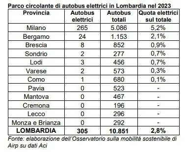 In Lombardia il 2,8% degli autobus in circolazione è elettrico In Lombardia il 2,8% degli autobus in circolazione è elettrico