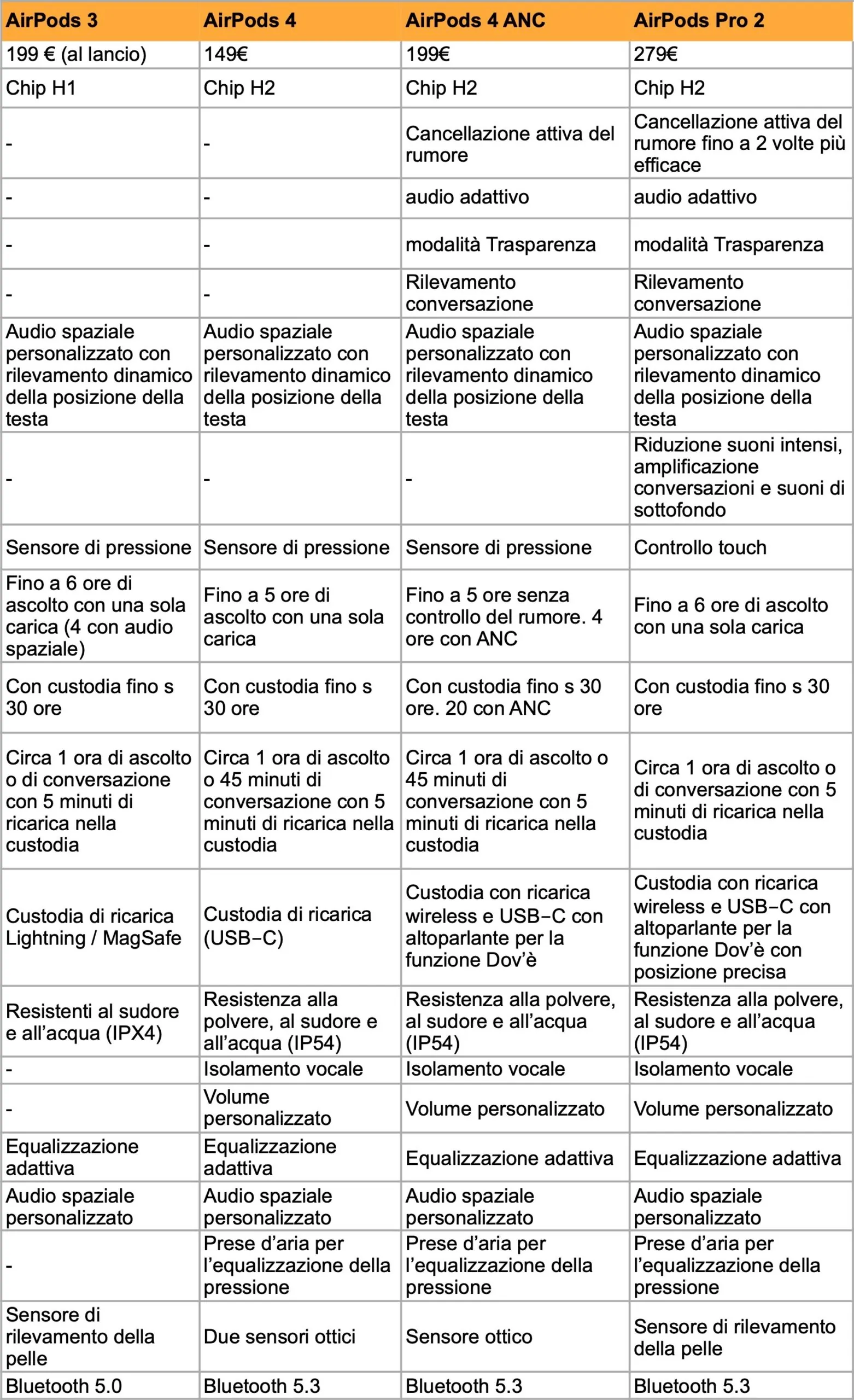 AirPods 4 contro AirPods 4 ANC, tutte le differenze a confronto AirPods 4 contro AirPods 4 ANC, tutte le differenze a confronto
