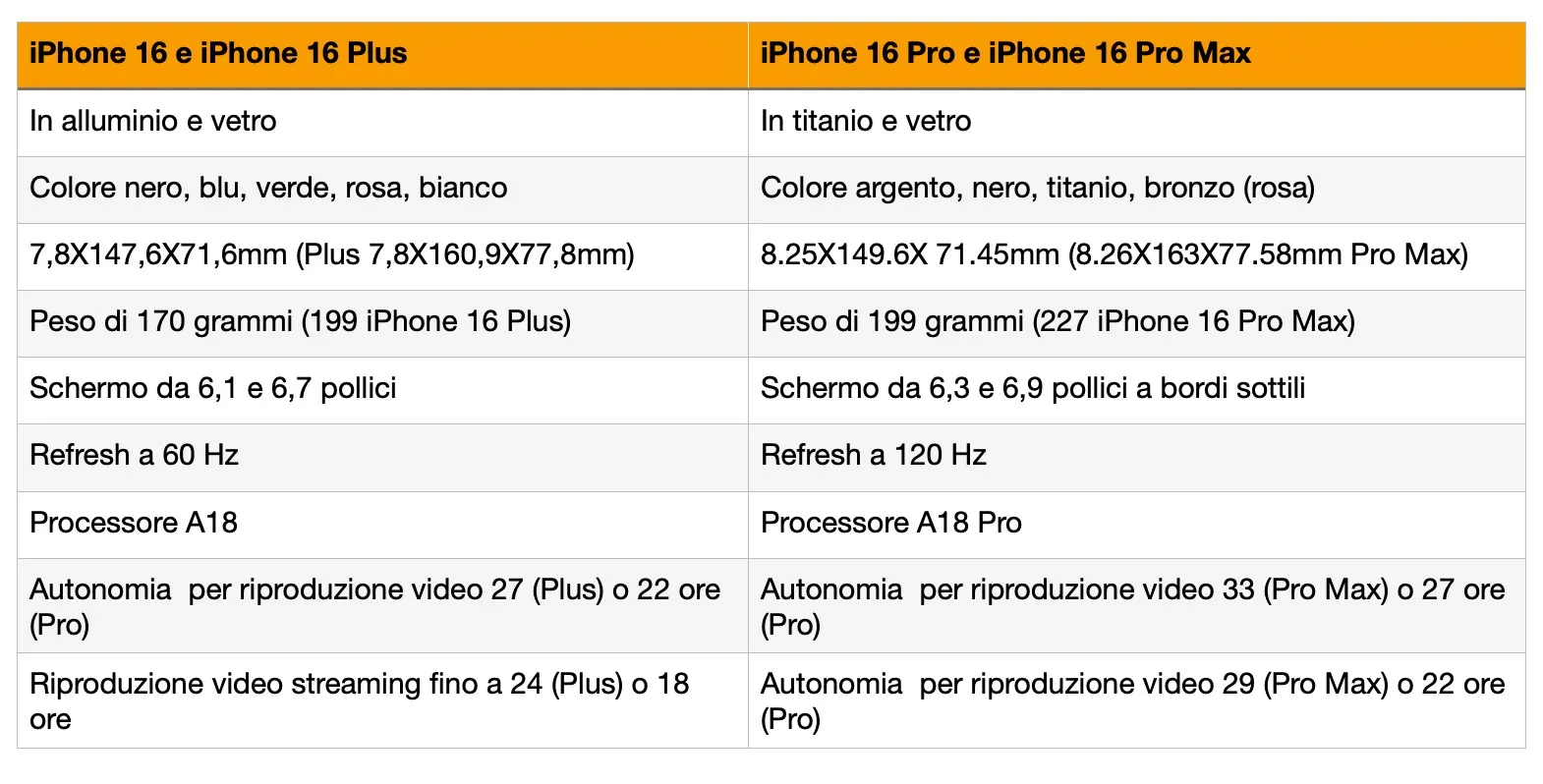 iPhone 16 contro iPhone 16 Pro, ecco tutte le differenze