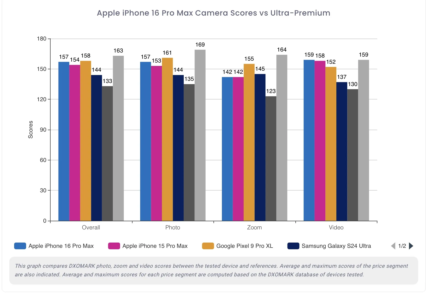 iPhone 16 Pro Max, la parola a DXOMark nel suprtest sulla fotocamera