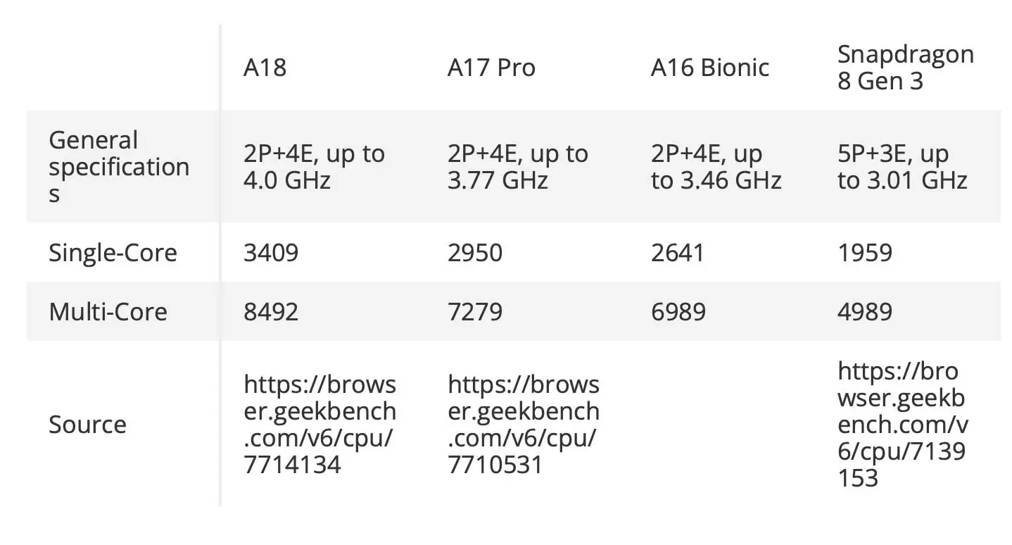 iPhone 16, il chip A18 di Apple vanta prestazioni di altissimo livello iPhone 16, il chip A18 di Apple vanta prestazioni di altissimo livello