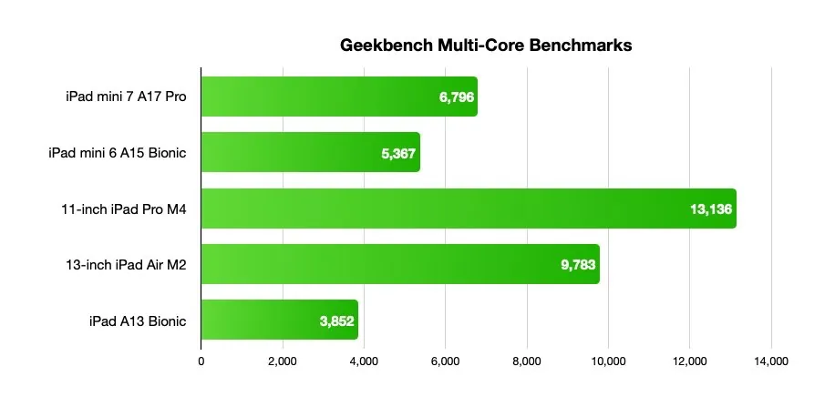 I primi benchmark mostrano il salto nelle prestazioni di iPad mini con A17 Pro - macitynet.it I primi benchmark mostrano il salto nelle prestazioni di iPad mini con A17 Pro - macitynet.it