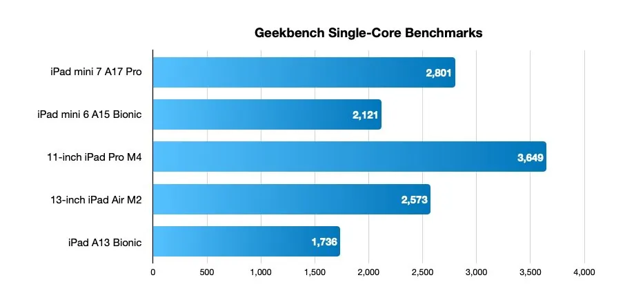 I primi benchmark mostrano il salto nelle prestazioni di iPad mini con A17 Pro - macitynet.it I primi benchmark mostrano il salto nelle prestazioni di iPad mini con A17 Pro - macitynet.it