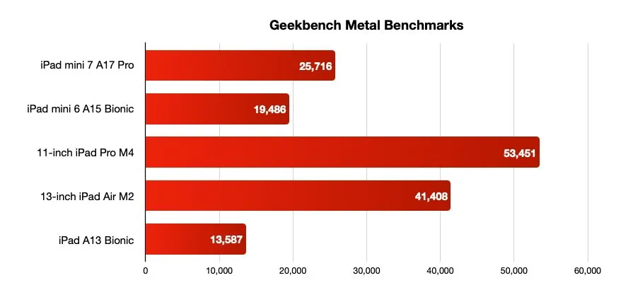 I primi benchmark mostrano il salto nelle prestazioni di iPad mini con A17 Pro - macitynet.it I primi benchmark mostrano il salto nelle prestazioni di iPad mini con A17 Pro - macitynet.it