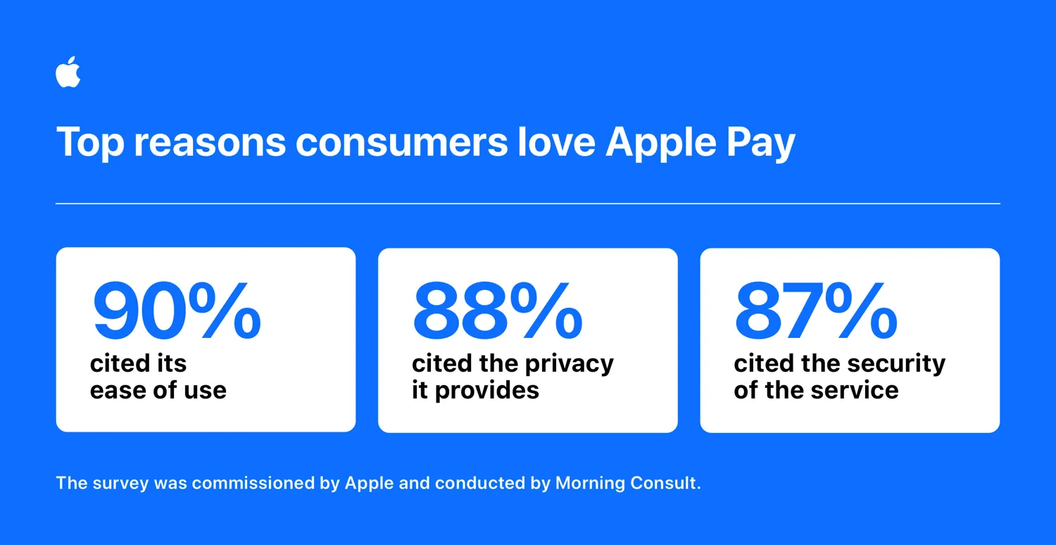 Apple Pay celebra 10 anni di successo e fiducia - macitynet.it Apple Pay celebra 10 anni di successo e fiducia - macitynet.it