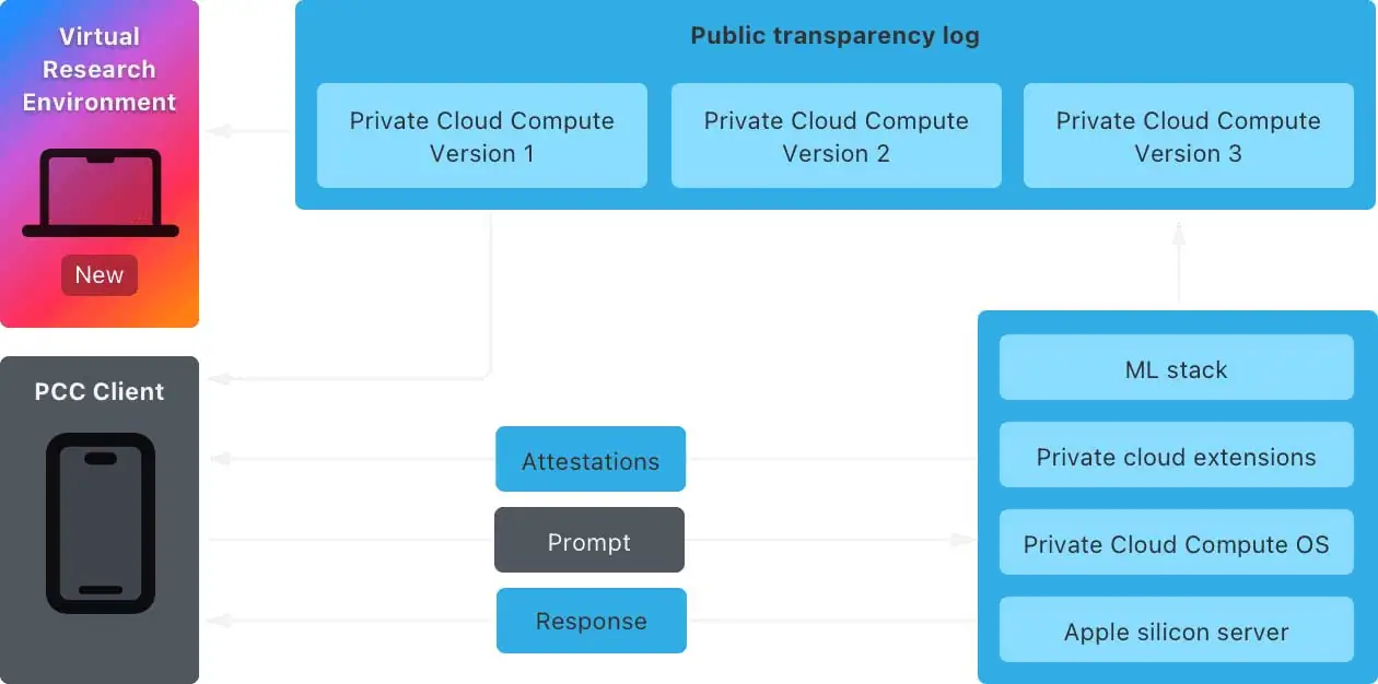 Private Cloud Compute, chiunque può verificare cosa c'è dietro le quinte del cloud per Apple Intelligence - macitynet.it Private Cloud Compute sposta l’elaborazione su cloud per accedere a un set di dati più ampio, ma garantisce lo stesso livello di privacy e sicurezza dei dispositivi Apple.