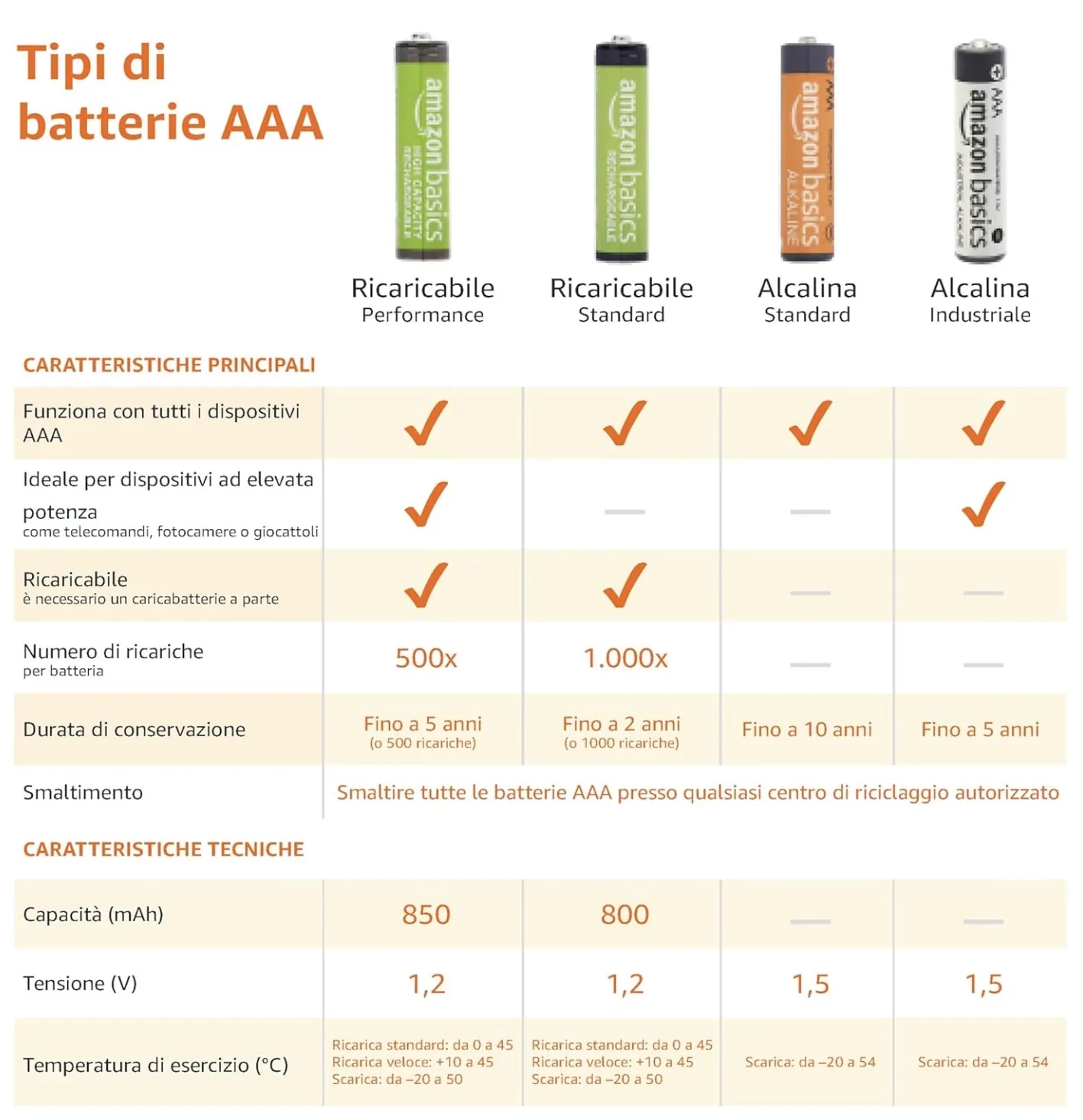 Black Friday, fate indigestione di batterie AAA, 200 a solo 31,16 € - macitynet.it Black Friday, fate indigestione di batterie AAA, 200 a solo 31,16 € - macitynet.it