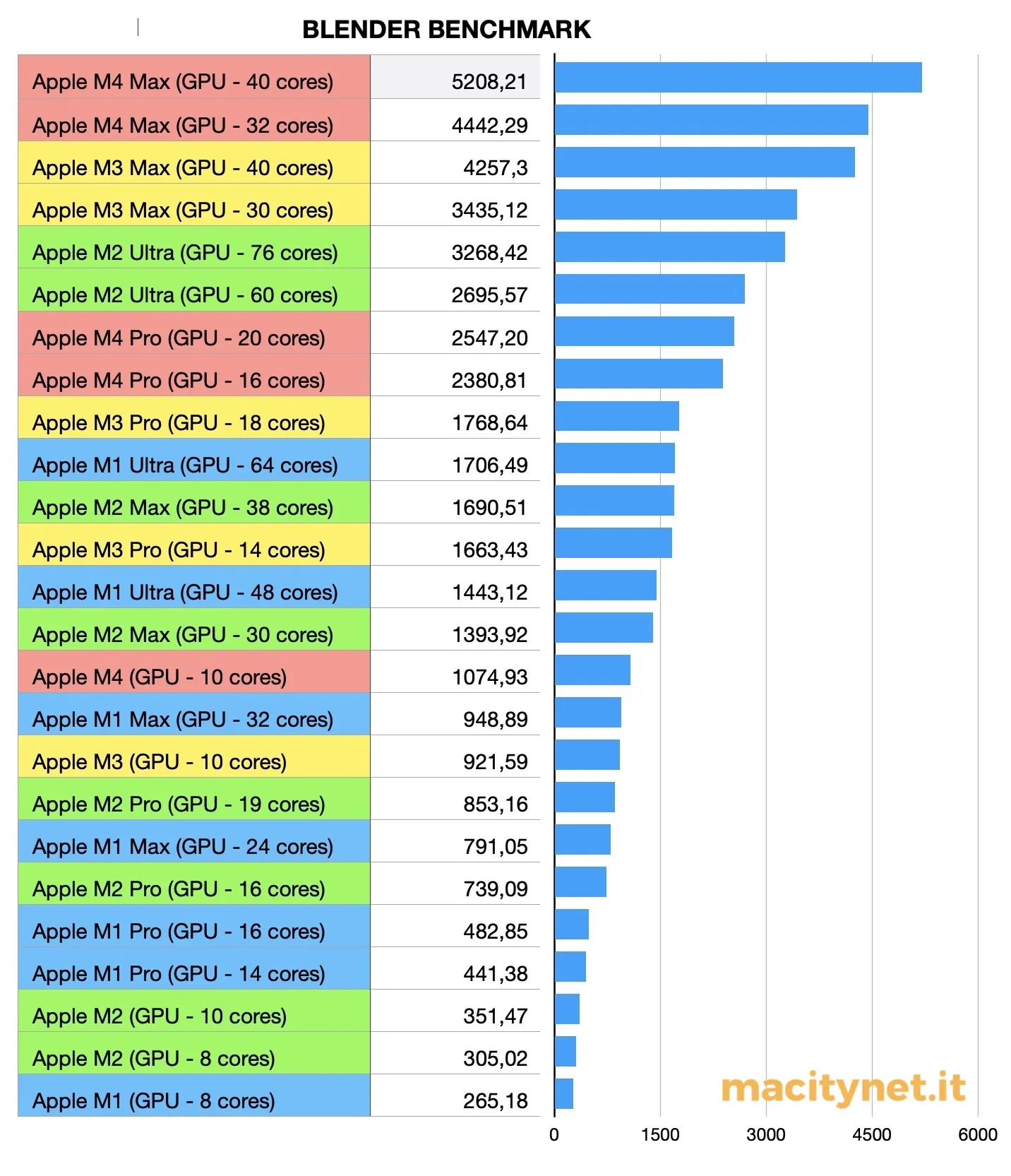 MacBook Pro con M4 Max, i benchmark con Blender e la potenza della GPU - macitynet.it MacBook Pro con M4 Max, i benchmark con Blender e la potenza della GPU - macitynet.it
