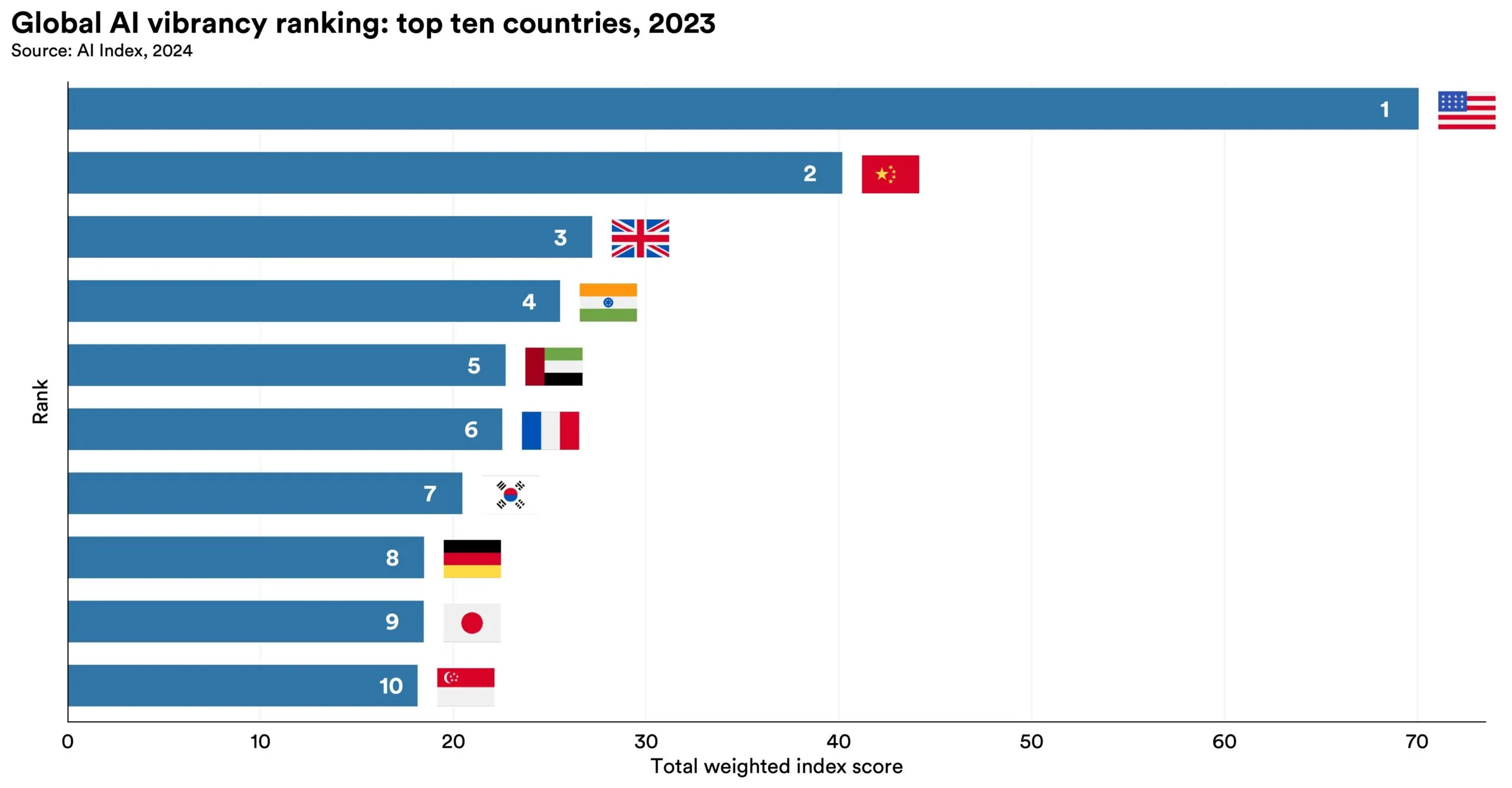 Stati Uniti, Cina e Regno Unito guidano la classifica IA globale - macitynet.it Stati Uniti, Cina e Regno Unito guidano la classifica IA globale - macitynet.it