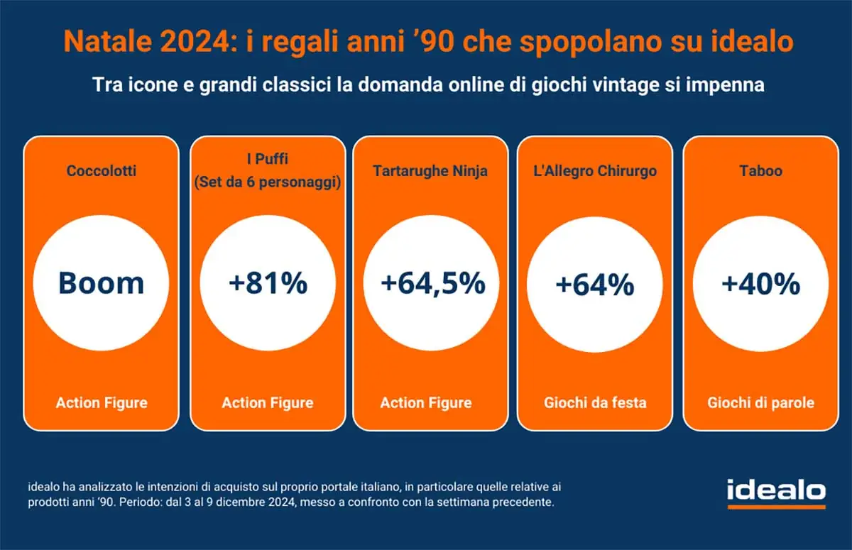 Febbre annni 90, spopolano le ricerche su Puffi, Coccolotti e Tartarughe Ninja - macitynet.it