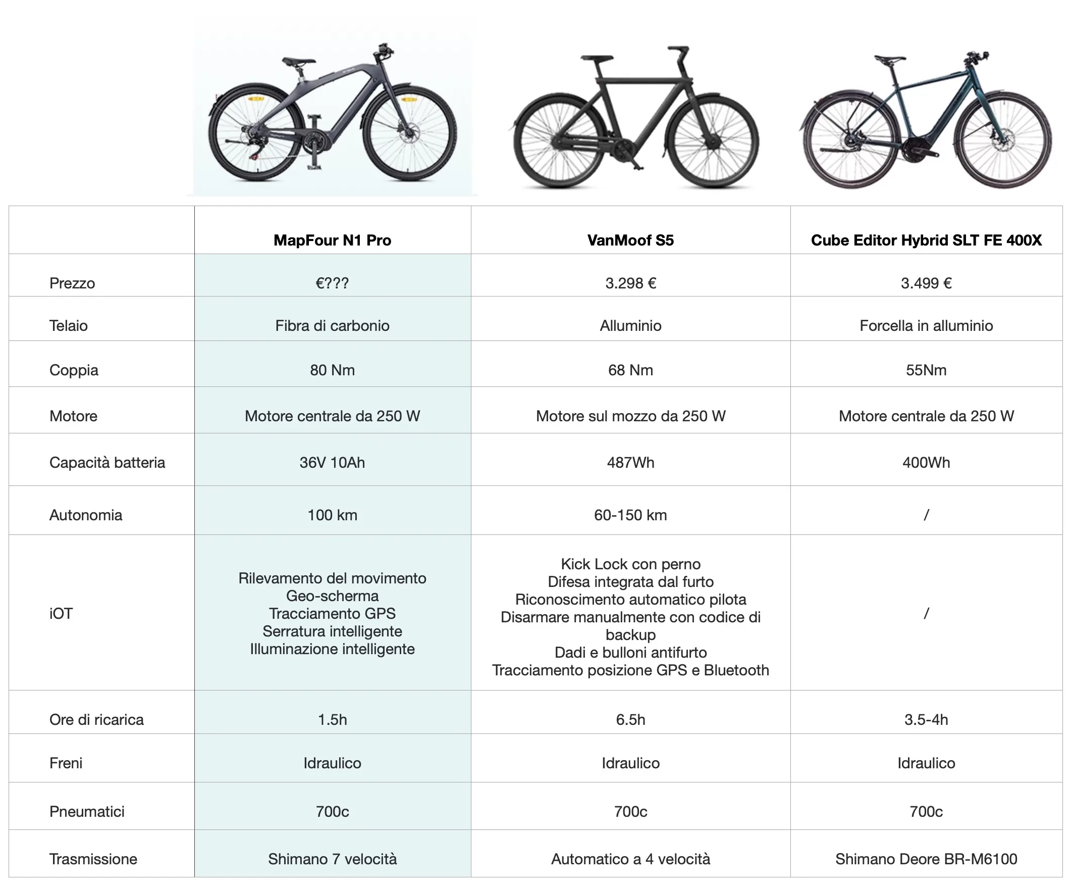 ENGWE svela tre modelli delle bici urban Mapfour in fibra di carbonio, N1, N1 Air e N1 pro - macitynet.it