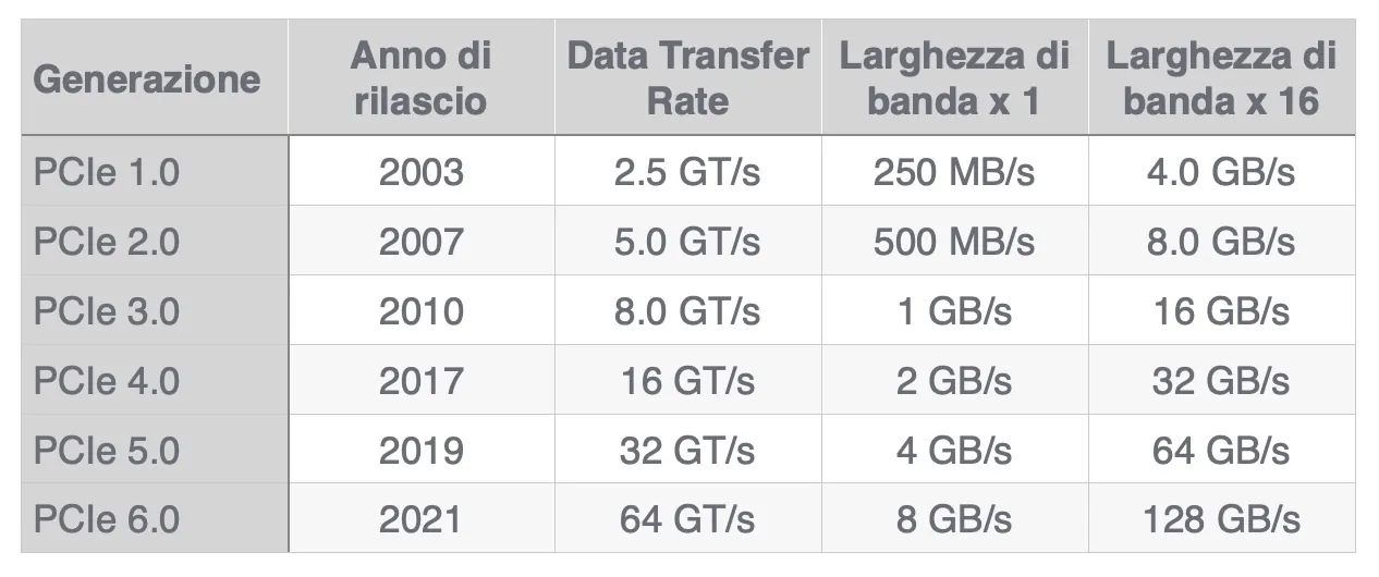 SSD PCIe NVMe Gen 3, PCIe Gen 4 e Gen 5, quale comprare - macitynet.it SSD PCIe NVMe Gen 3, PCIe Gen 4 e Gen 5, quale comprare - macitynet.it
