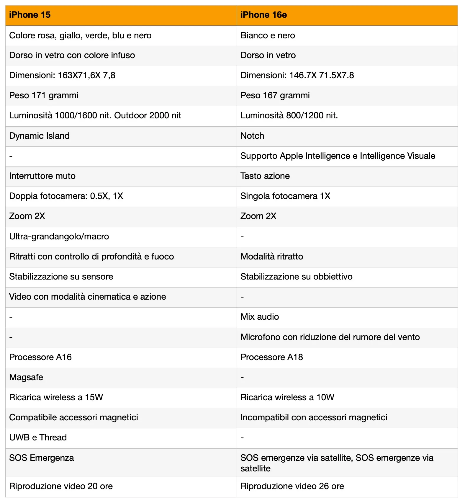 iPhone 16e contro iPhone 15, quale comprare - macitynet.it iPhone 16e contro iPhone 15, quale comprare - macitynet.it