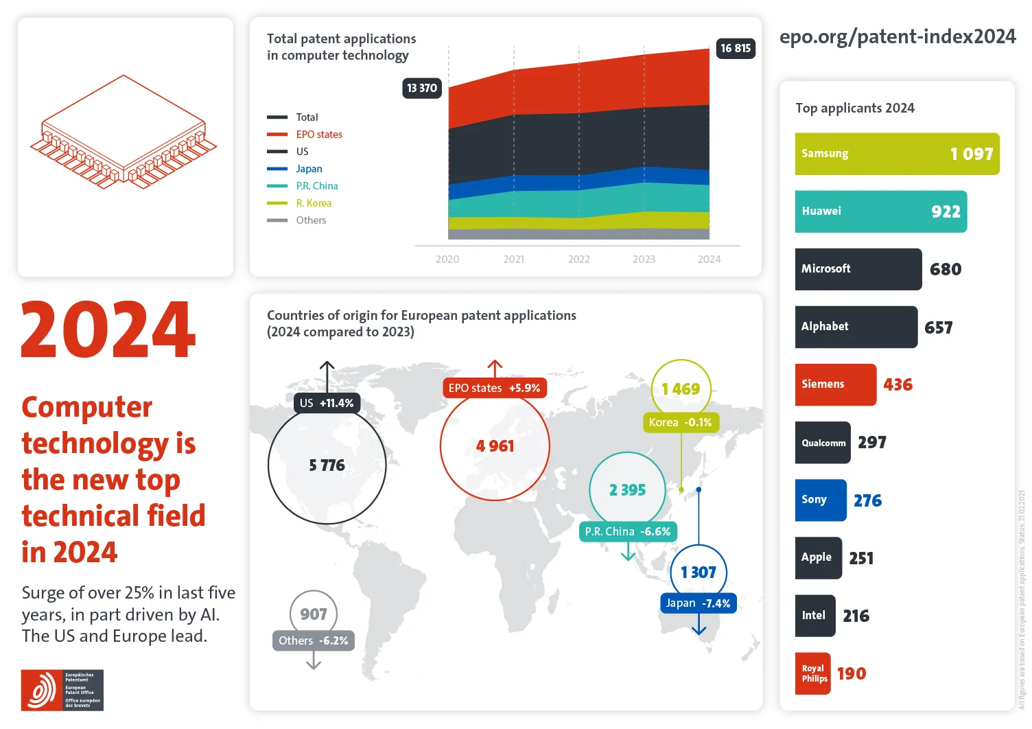 Apple nella top ten di depositi domande all'Ufficio europeo dei brevetti - macitynet.it Apple nella top ten di depositi domande all'Ufficio europeo dei brevetti - macitynet.it