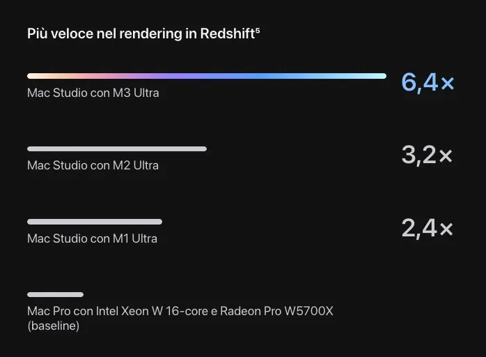 Apple pompa i muscoli di Mac Studio, ecco la versione con M3 Ultra - macitynet.it Apple pompa i muscoli di Mac Studio, ecco la versione con M3 Ultra - macitynet.it