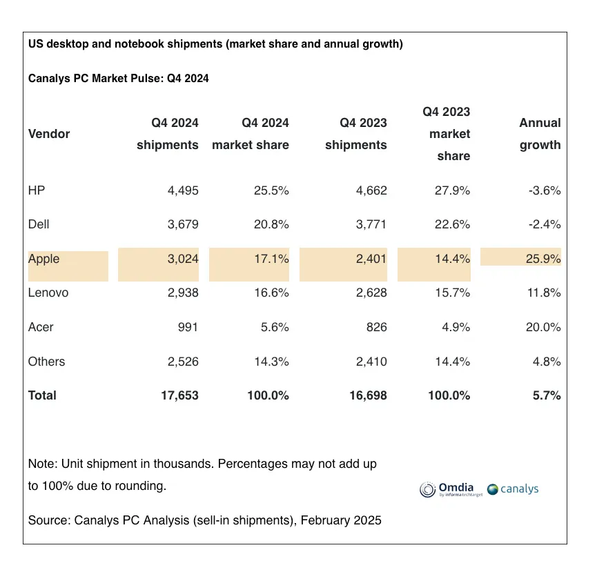 Ai Mac il 17,1% del mercato globale PC - macitynet.it Ai Mac il 17,1% del mercato globale PC - macitynet.it