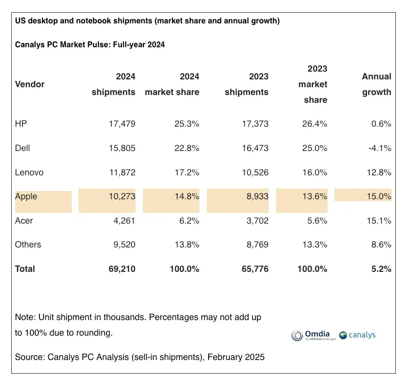 Ai Mac il 17,1% del mercato globale PC - macitynet.it Ai Mac il 17,1% del mercato globale PC - macitynet.it