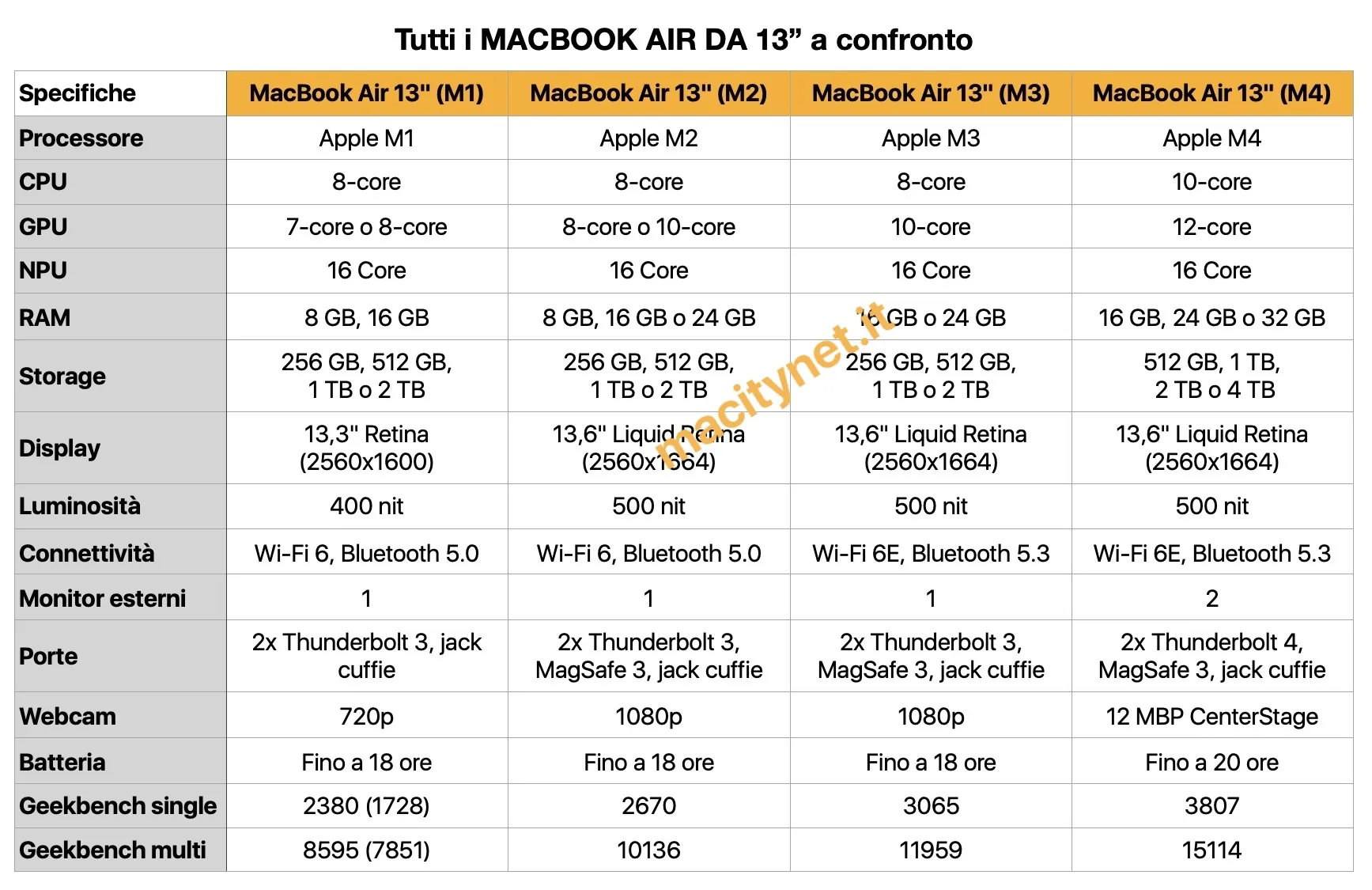 Differenze MacBook Air - macitynet.it Differenze MacBook Air - macitynet.it