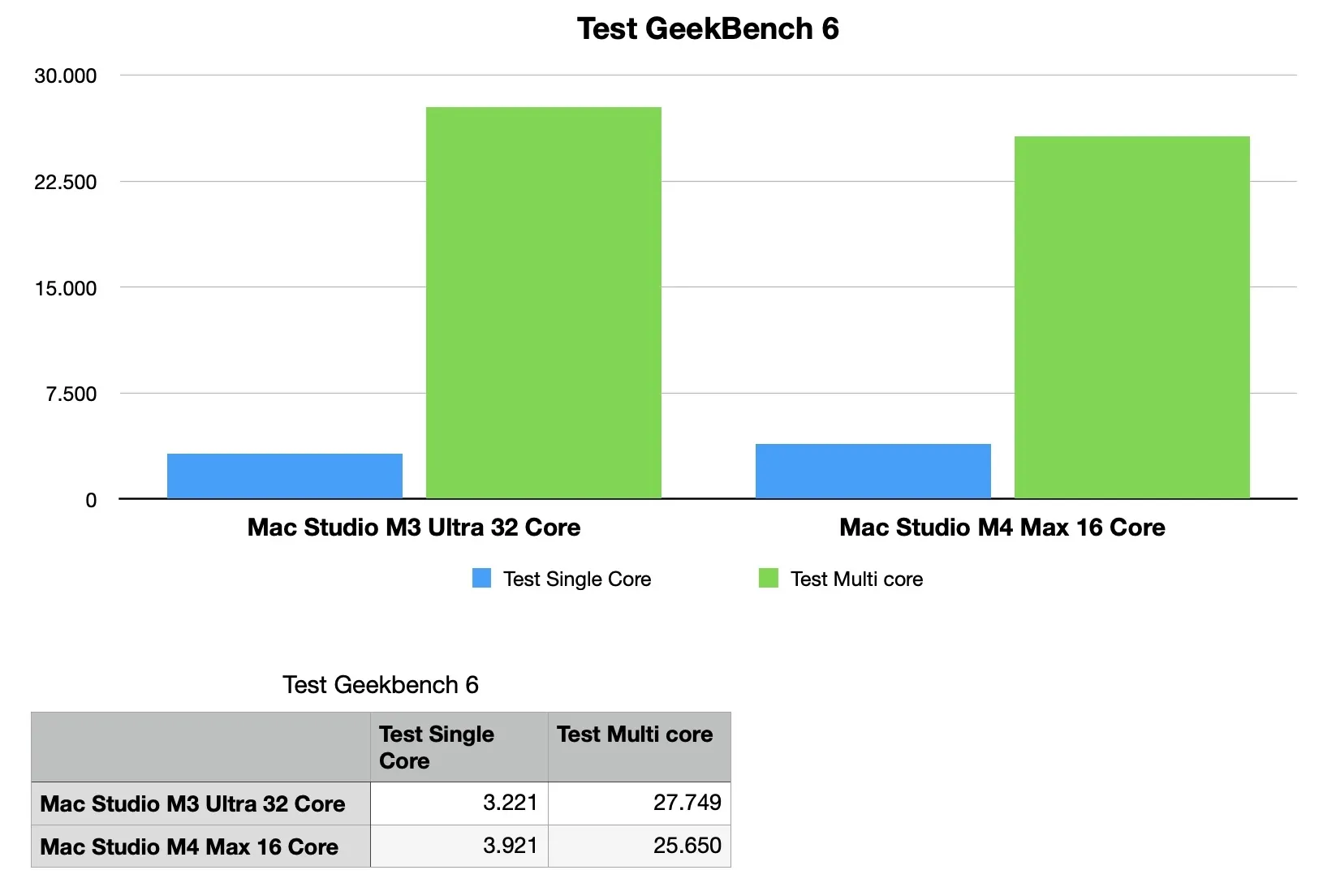 MacStudio con M4 Max tiene testa alla versione con M3 Ultra, per ora - macitynet.it MacStudio con M4 Max tiene testa alla versione con M3 Ultra, per ora - macitynet.it