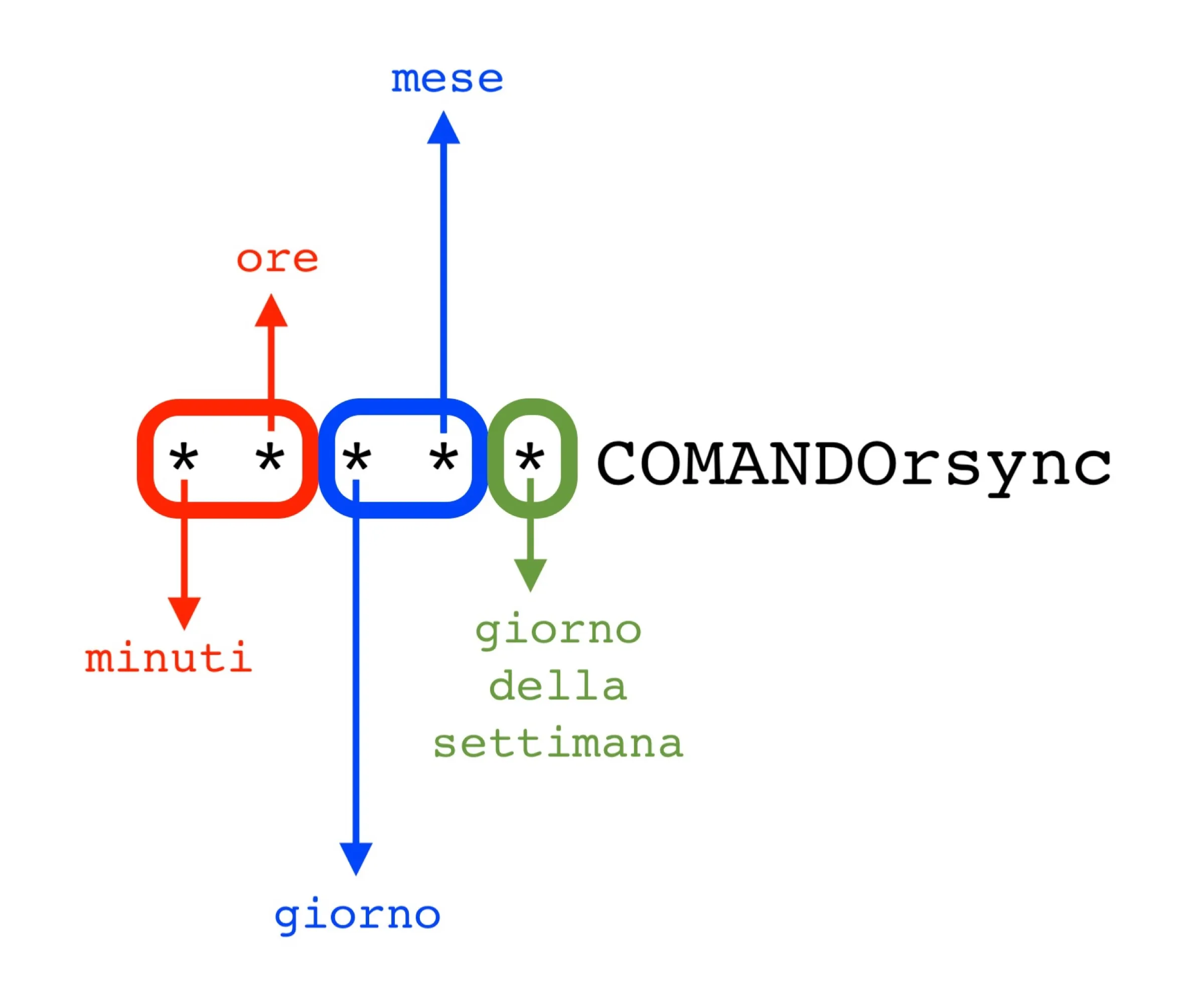 Come automatizzare i backup in rsync con cron - macitynet.it Come automatizzare i backup in rsync con cron - macitynet.it