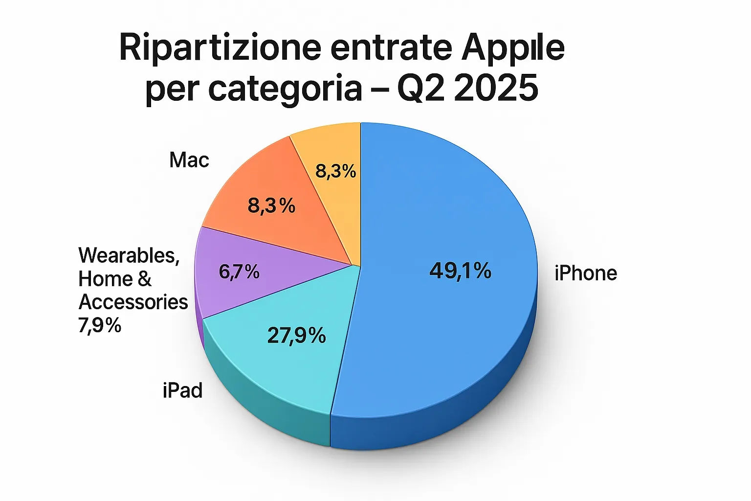 Gli iPhone non tradiscono e sostengono il bilancio Apple - macitynet.it grafico entrate Apple per categoria Q2 2025