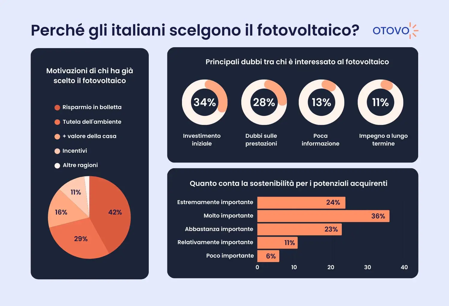 Quasi un italiano su tre sceglie il fotovoltaico per contribuire a tutelare l'ambiente - macitynet.it