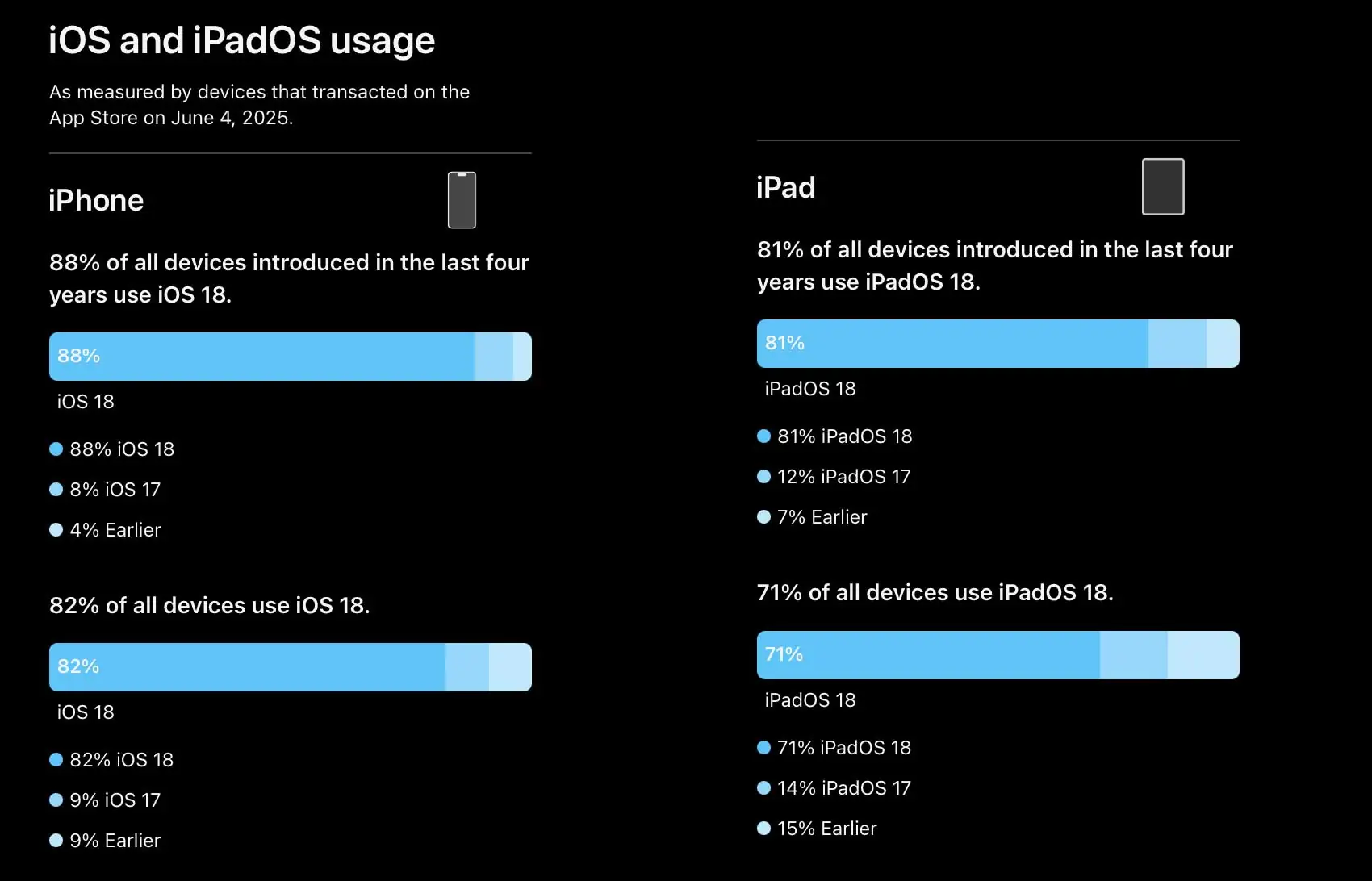 iOS 18 è installato sull'88% degli iPhone degli ultimi quattro anni - macitynet.it iOS 18 è installato sull'88% degli iPhone degli ultimi quattro anni - macitynet.it