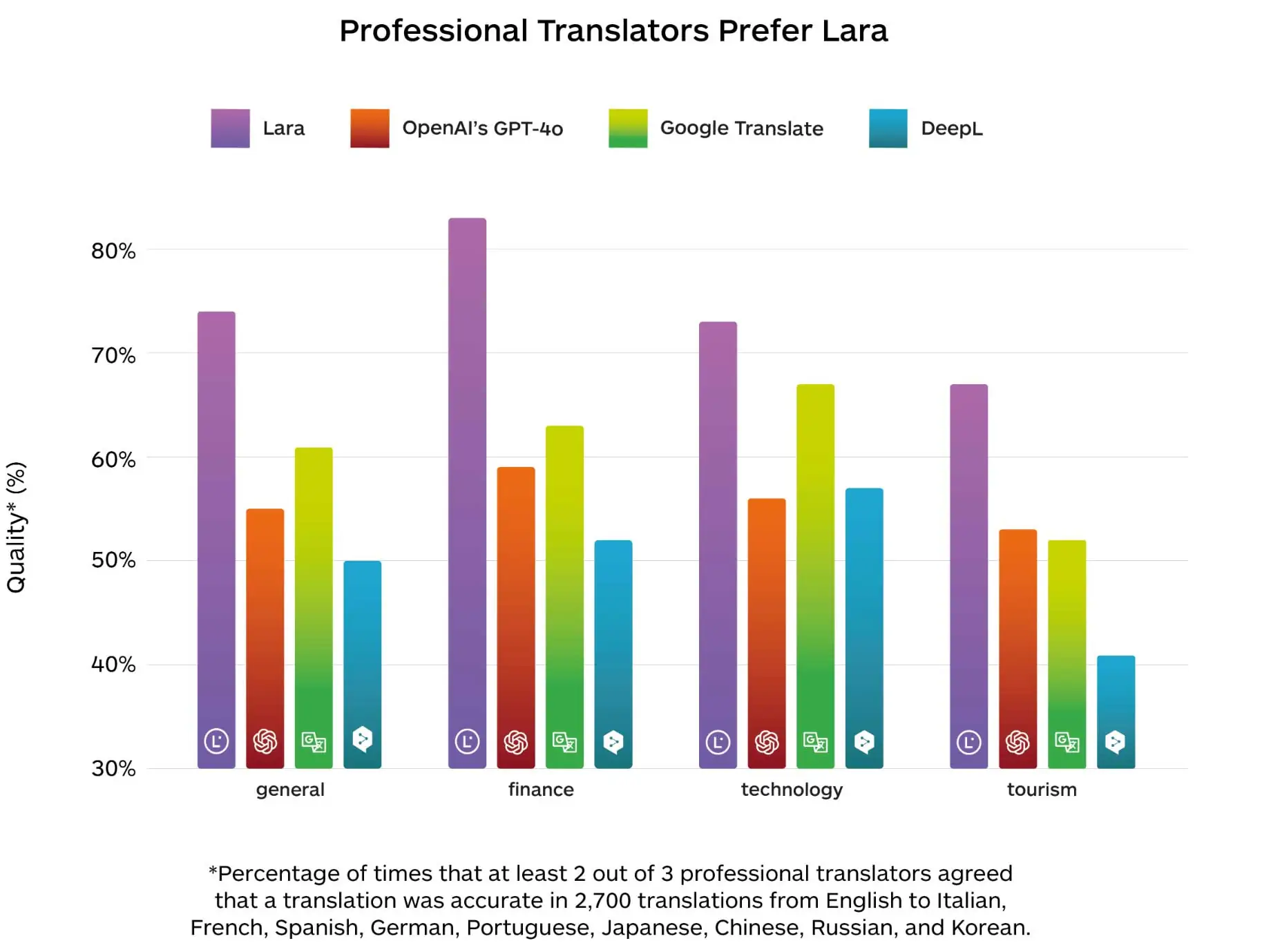 Ecco Lara V2, l’AI italiana che sfida Google e DeepL - macitynet.it Ecco Lara V2, l’AI italiana che sfida Google e DeepL - macitynet.it
