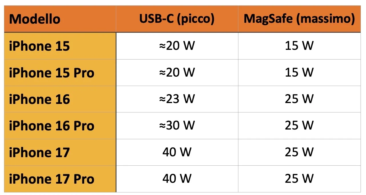 Come scegliere i migliori cavi USB-C ad alta velocità per iPhone 16 e iPhone 16 Pro - macitynet.it Come scegliere i migliori cavi USB-C ad alta velocità per iPhone 16 e iPhone 16 Pro - macitynet.it
