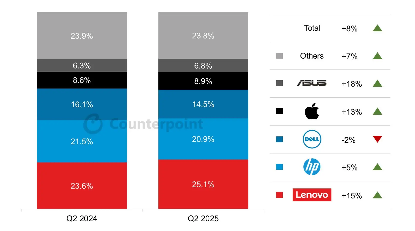 Vendite Mac in crescita del +13% secondo Counterpoint Research - macitynet.it