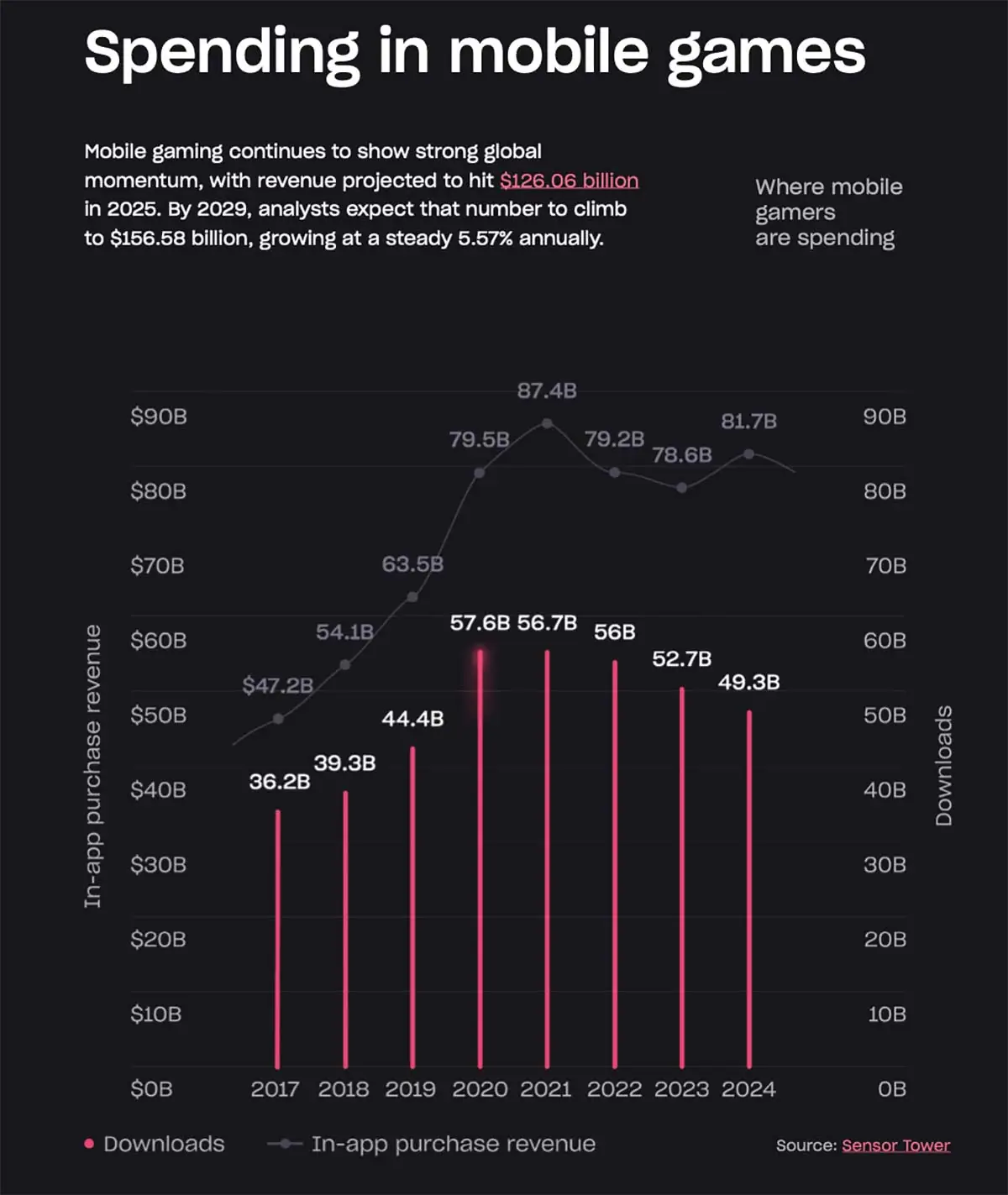 Nel 2025 il valore del settore del gaming mobile raggiungerà i 126 miliardi di dollari - macitynet.it
