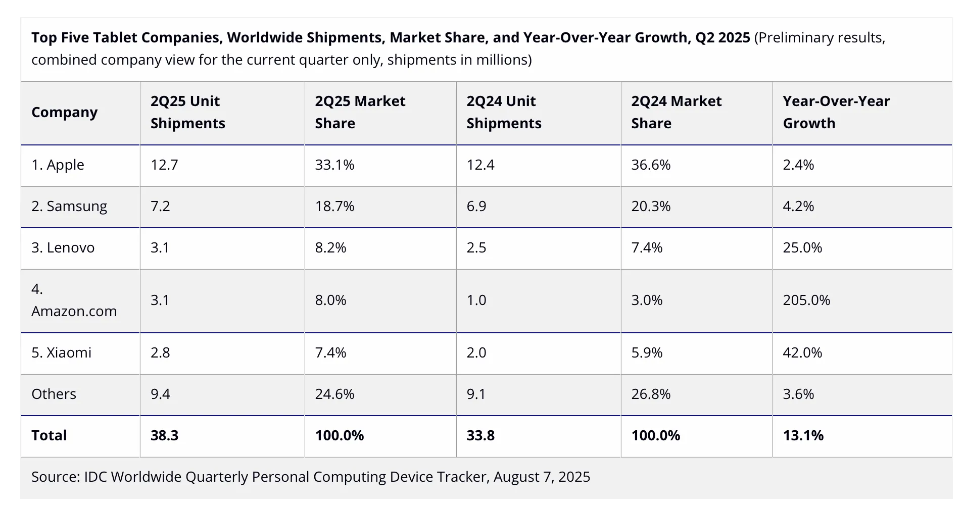 Cresce il mercato tablet, iPad sempre al primo posto - macitynet.it