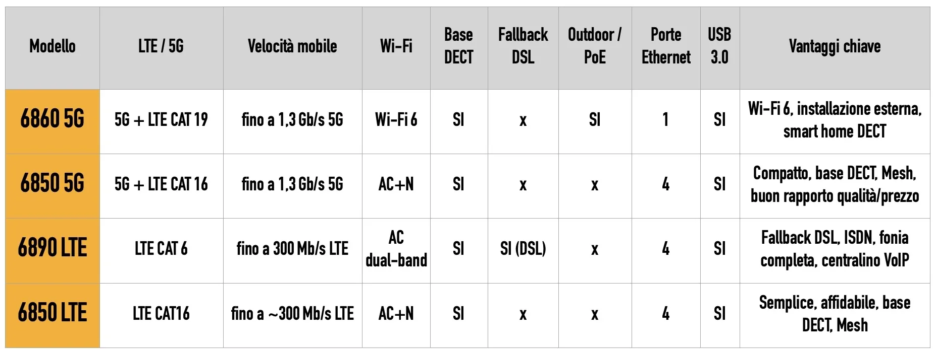 AVM Fritz!Box 5G e LTE, i router per l'estate e la mobilità a confronto - macitynet.it AVM Fritz!Box 5G e LTE, i router per l'estate e la mobilità a confronto - macitynet.it