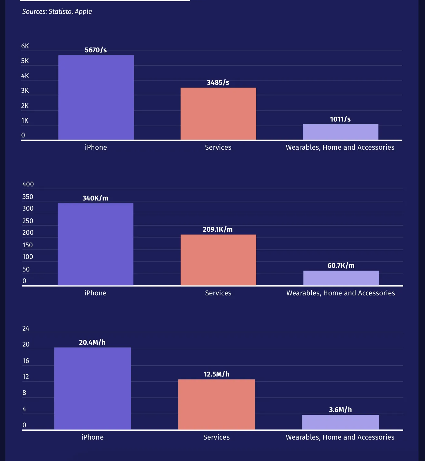 Apple guadagna più di 5000$ al secondo solo dalla vendita degli iPhone - macitynet.it Apple guadagna più di 5000$ al secondo solo dalla vendita degli iPhone - macitynet.it