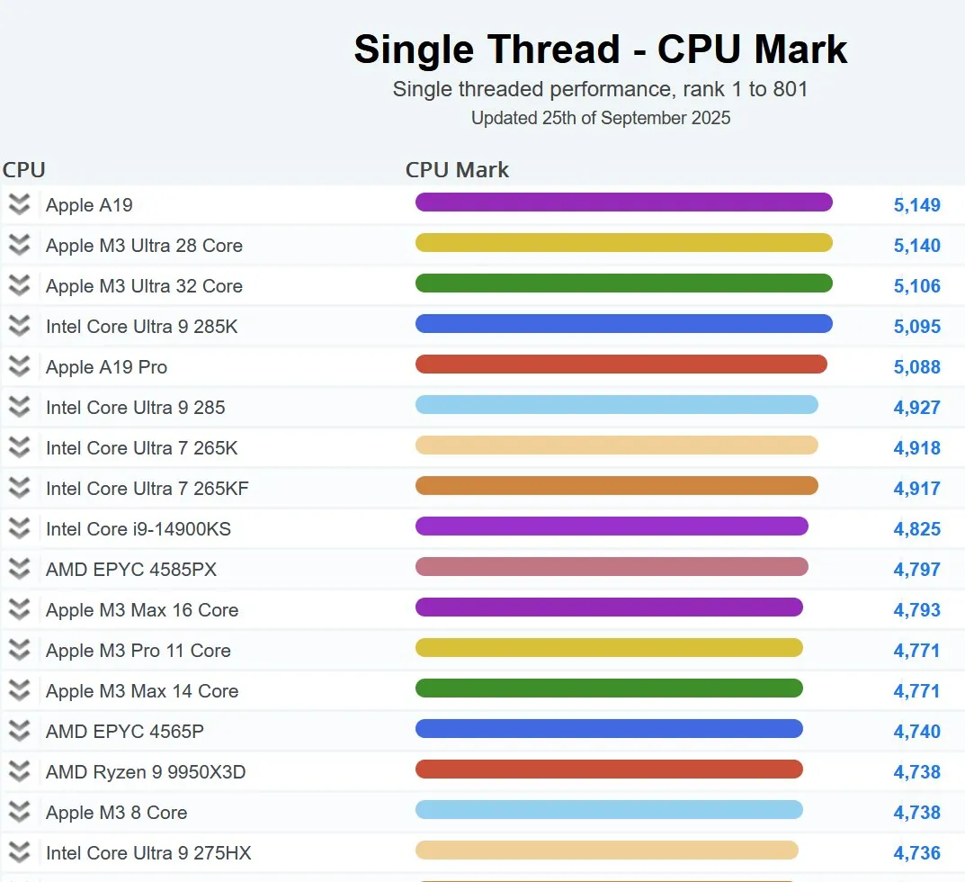 Il chip A19 di iPhone 17 è il più veloce al mondo nei test PassMark single-core - macitynet.it