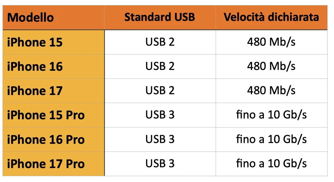 Come scegliere i migliori cavi USB-C ad alta velocità per iPhone 17, iPhone 17 Pro, iPhone Air - macitynet.it Come scegliere i migliori cavi USB-C ad alta velocità per iPhone 17, iPhone 17 Pro, iPhone Air - macitynet.it