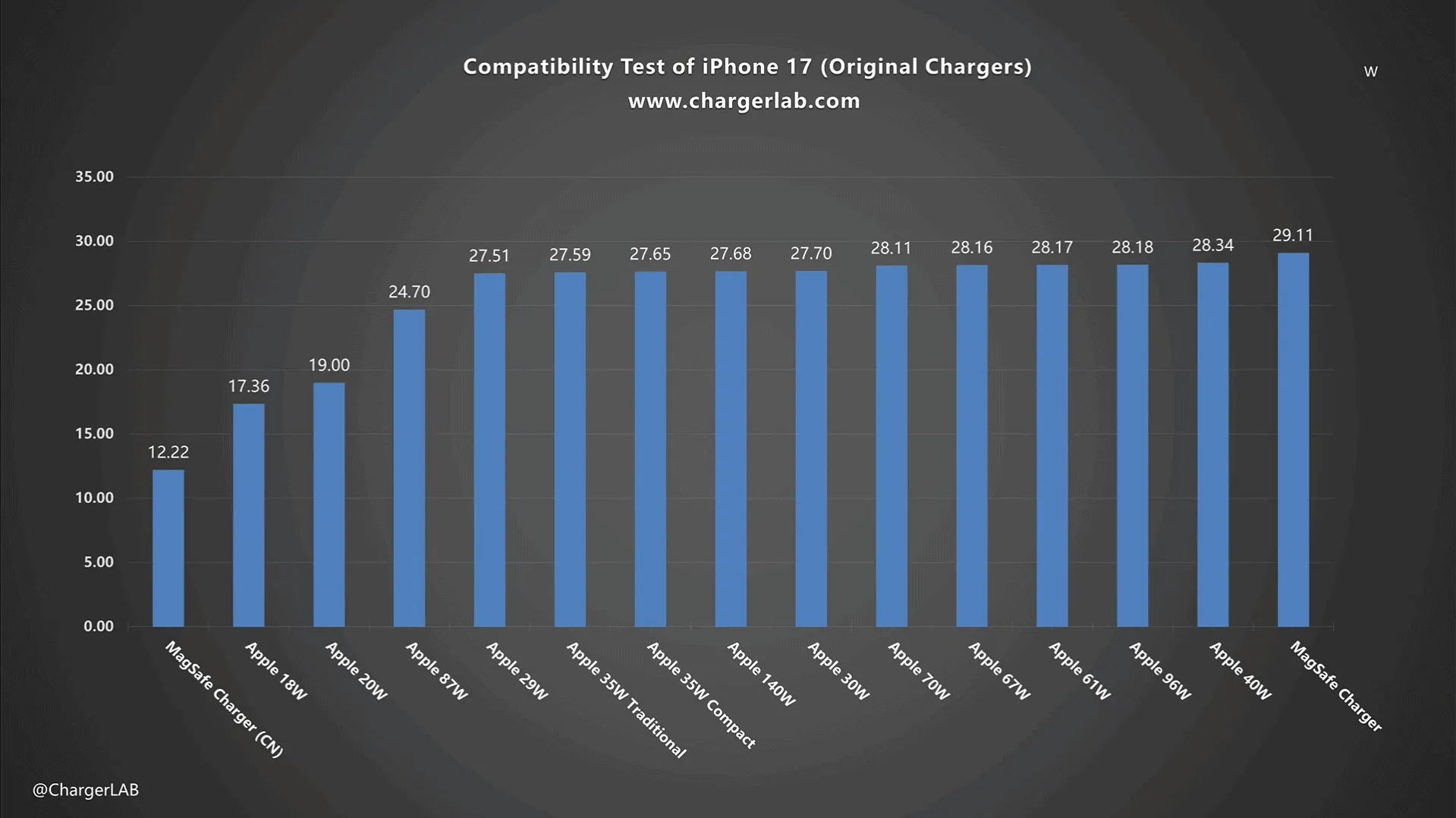iPhone 17 Pro Max, la ricarica USB-C testata con tutti gli alimentatori Apple - macitynet.it