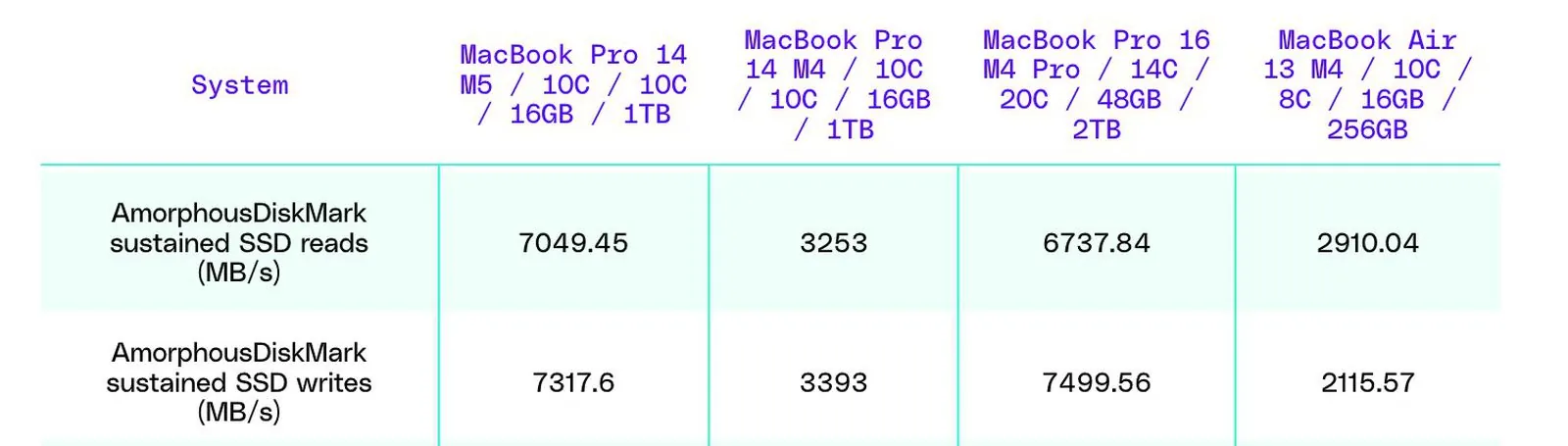 MacBook Pro 14" M5, anche l'SSD è una scheggia - macitynet.it MacBook Pro 14" M5, anche l'SSD è una scheggia - macitynet.it