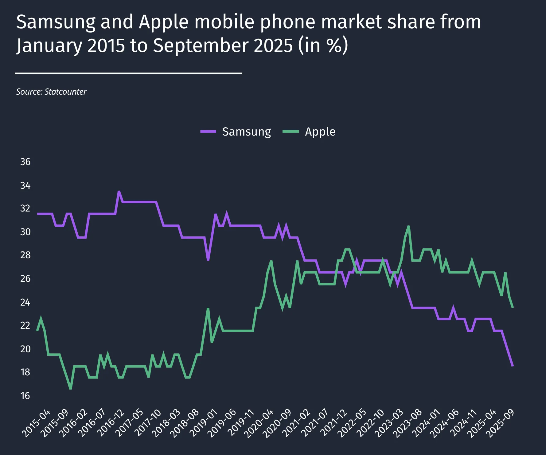 Smartphone, la quota di mercato di Samsung è la più bassa degli ultimi dieci anni - macitynet.it